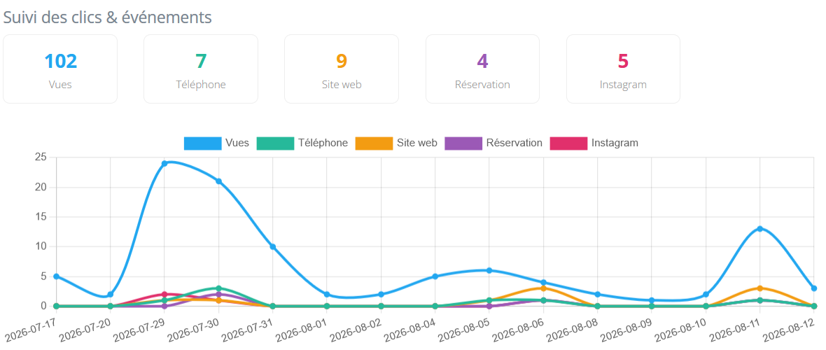 Module statistiques : suivi des clics et événements de l'établissement